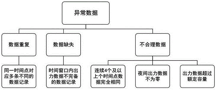 Photovoltaic power station output data repairing method based on weather information