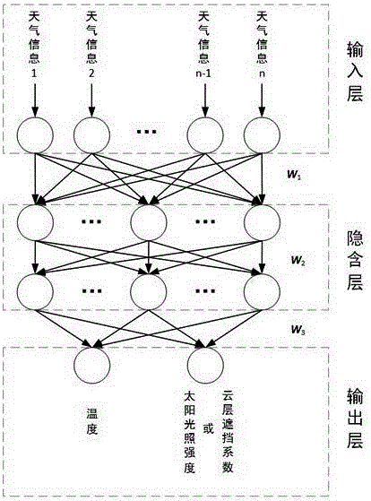 Photovoltaic power station output data repairing method based on weather information