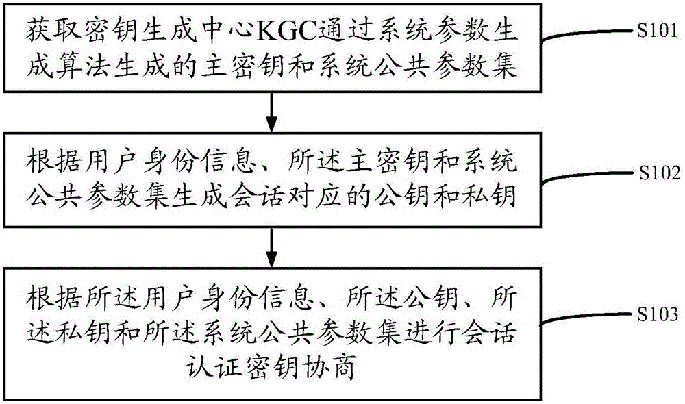 Method and device of two-side authentication secret key negotiation based on certificateless