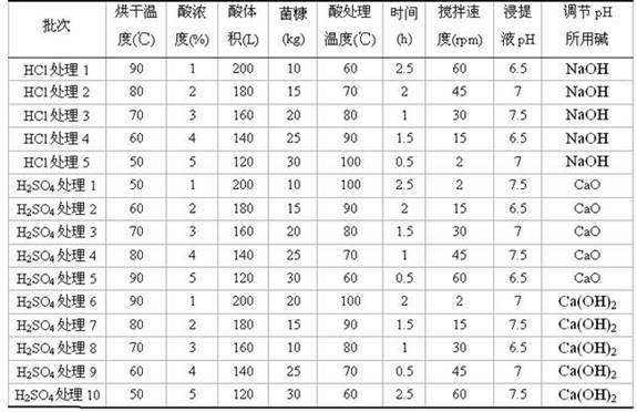 A kind of preparation method of bacillus thuringiensis liquid fermentation medium