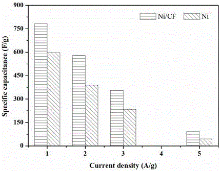 Preparation method and application of carbon fiber based nickel hydroxide composite material