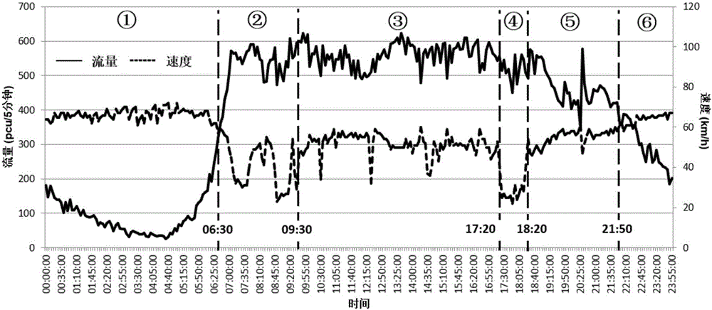 Express way traffic state prediction method taking spatial-temporal correlation into account at different times