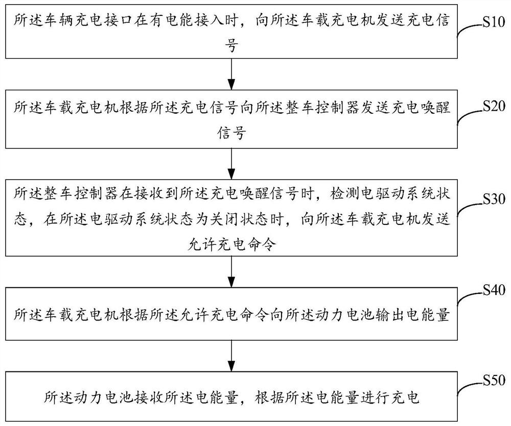 Vehicle-mounted charging system and method