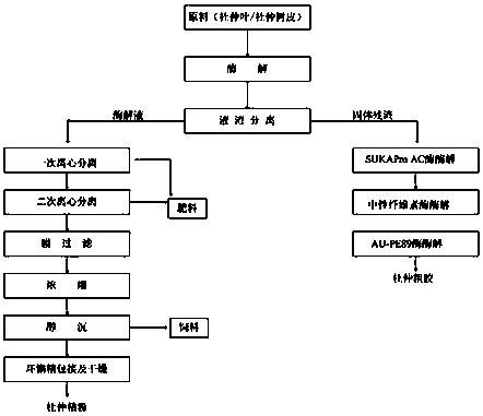 Comprehensive utilization method for folium eucommiae and cortex eucommiae