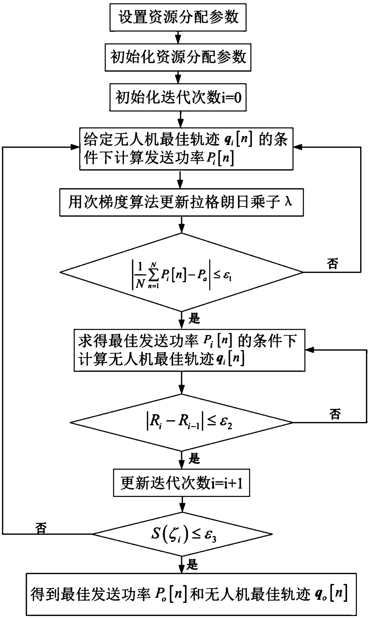 Unmanned aerial vehicle energy efficiency maximization resource distribution method based on physical layer safety