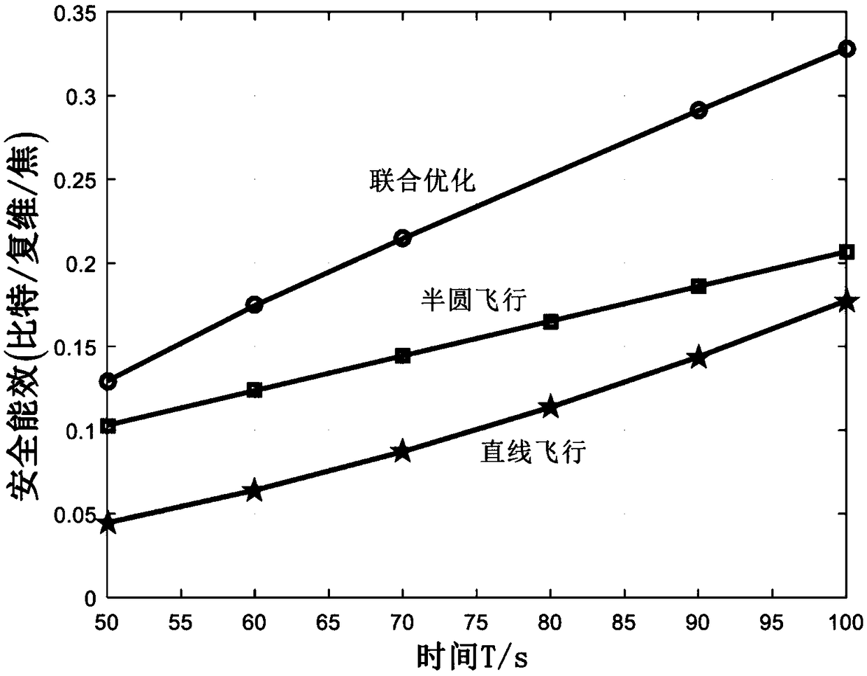 Unmanned aerial vehicle energy efficiency maximization resource distribution method based on physical layer safety