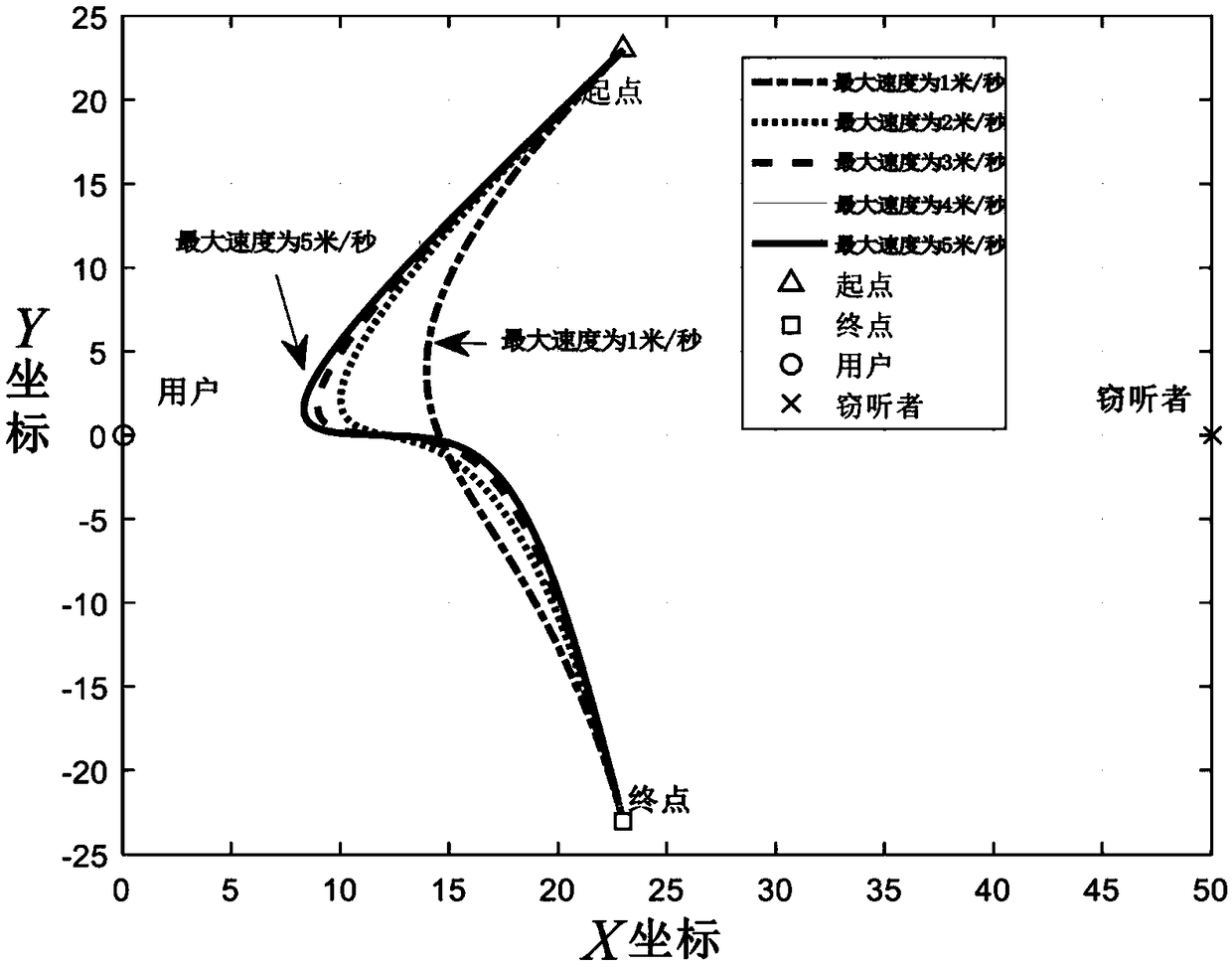 Unmanned aerial vehicle energy efficiency maximization resource distribution method based on physical layer safety