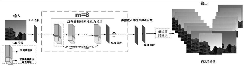 Hyperspectral image reconstruction method based on double-ghost attention mechanism network