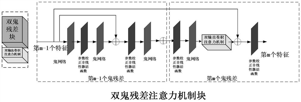 Hyperspectral image reconstruction method based on double-ghost attention mechanism network