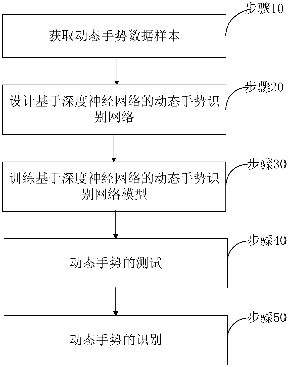 Dynamic gesture recognition method and system based on deep neural network