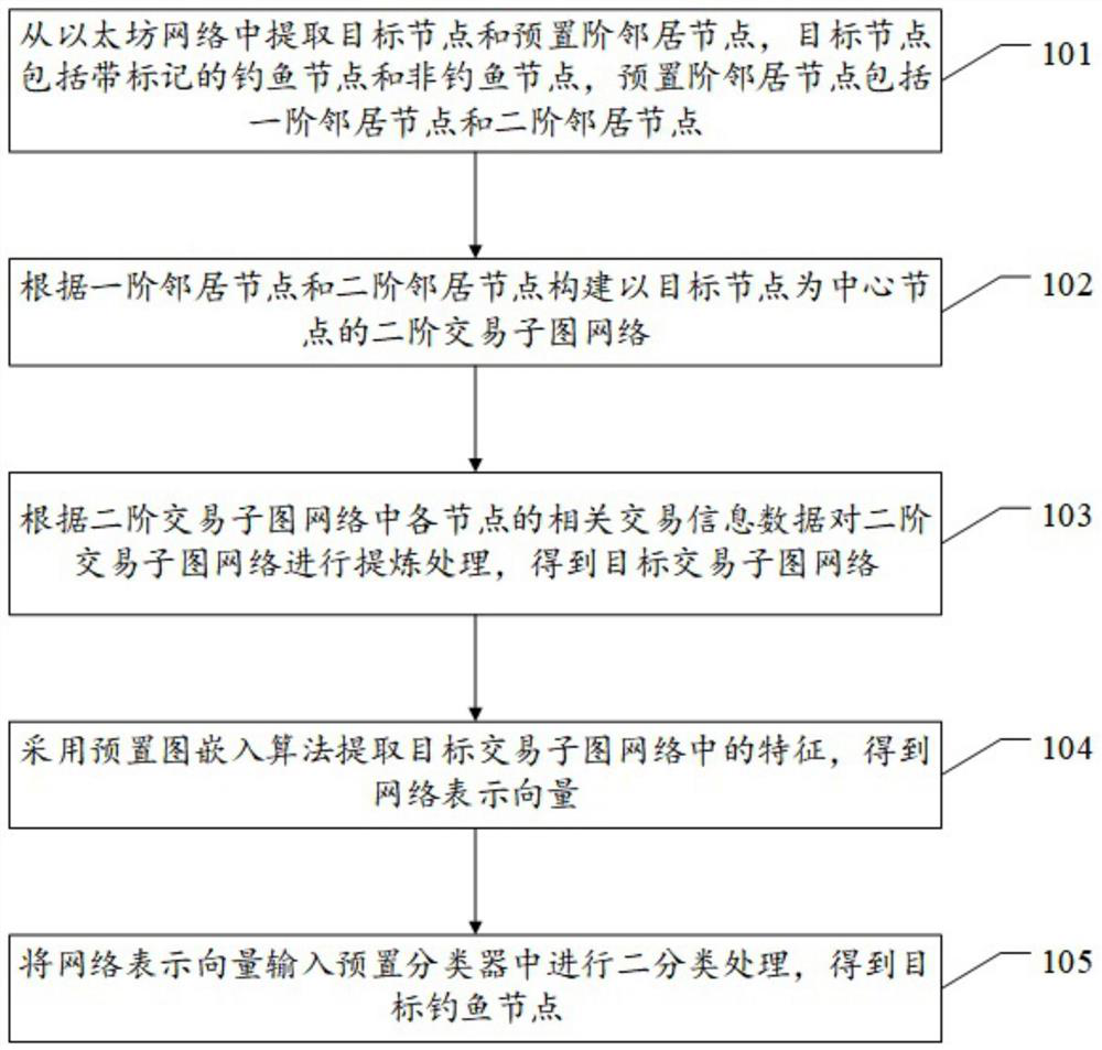 Ethereum phishing fraud detection method and device based on graph classification