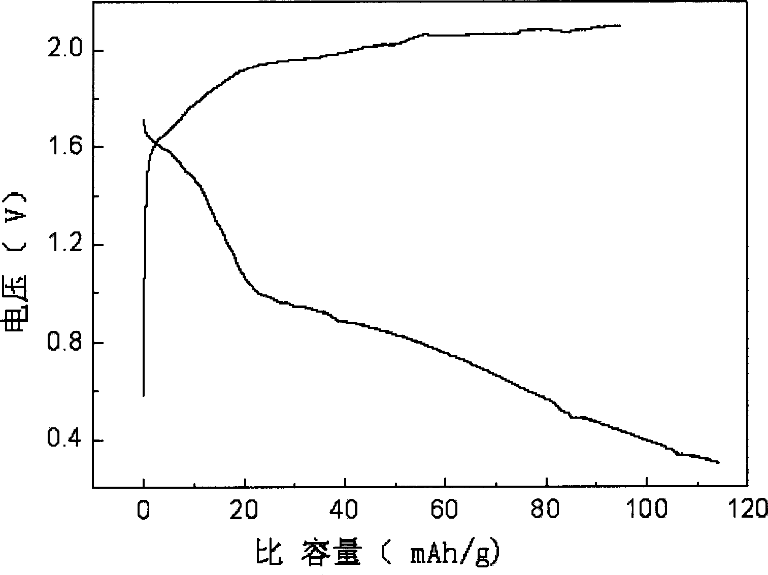 Use of organic sulfur polymer in secondary magnesium cell anode material