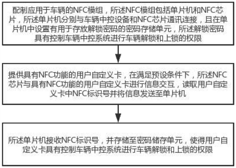 Method for configuring vehicle management and control authority based on NFC equipment