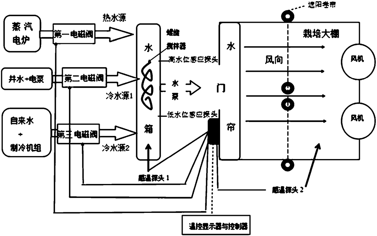 Temperature-control water curtain and pull-up sunshade greenhouse and year-round cultivation shiitake mushroom application