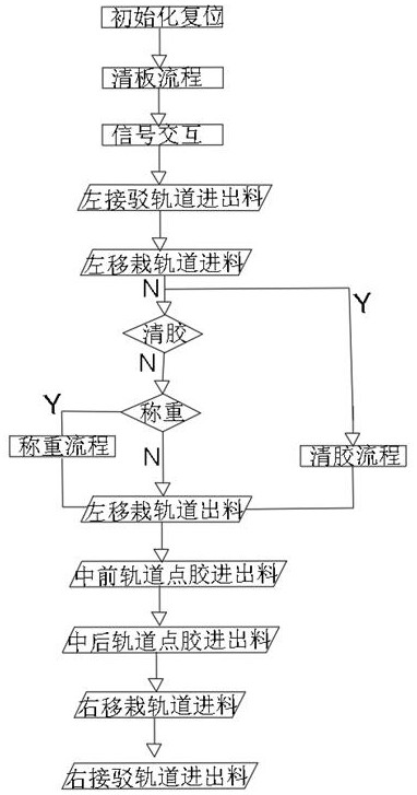 Full-automatic feeding and discharging dispensing system for mobile phone products