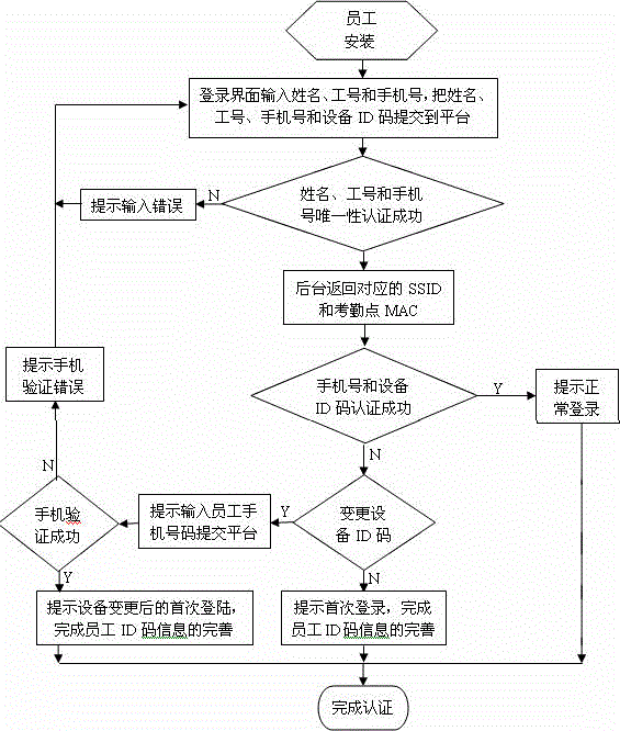 Attendance management method