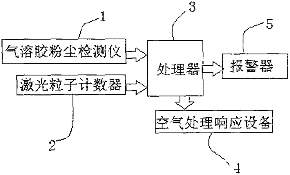 Measurement and control method and device for particle concentration of indoor air