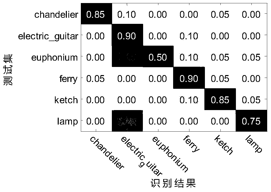 Image classification and identification method based on regional bicubic interpolation technology