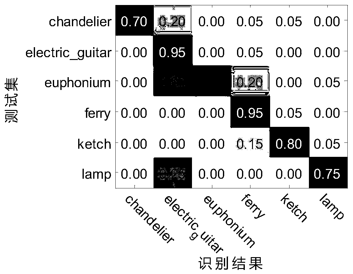 Image classification and identification method based on regional bicubic interpolation technology