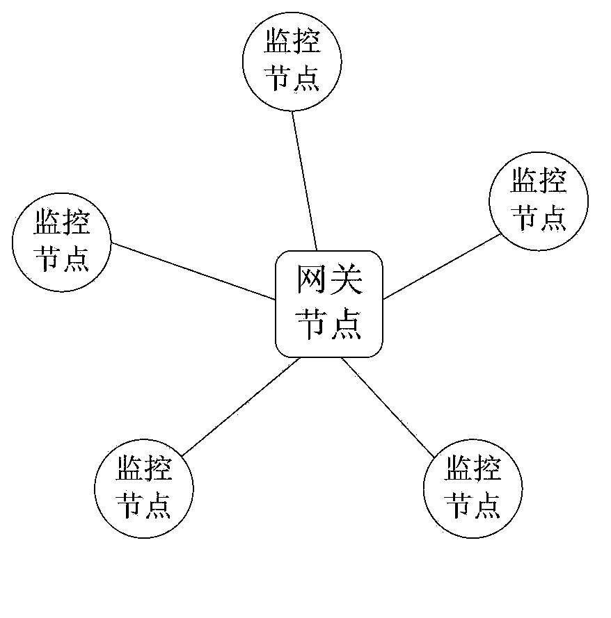 Intelligent monitoring system based on wireless sensor network technology