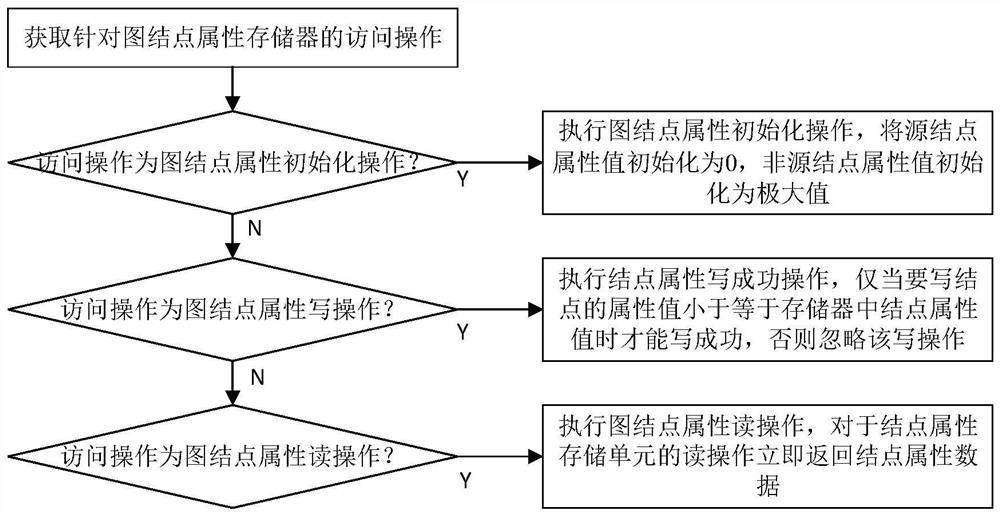 Method and device for realizing graph node attribute storage for shortest path problem