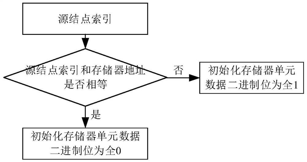 Method and device for realizing graph node attribute storage for shortest path problem