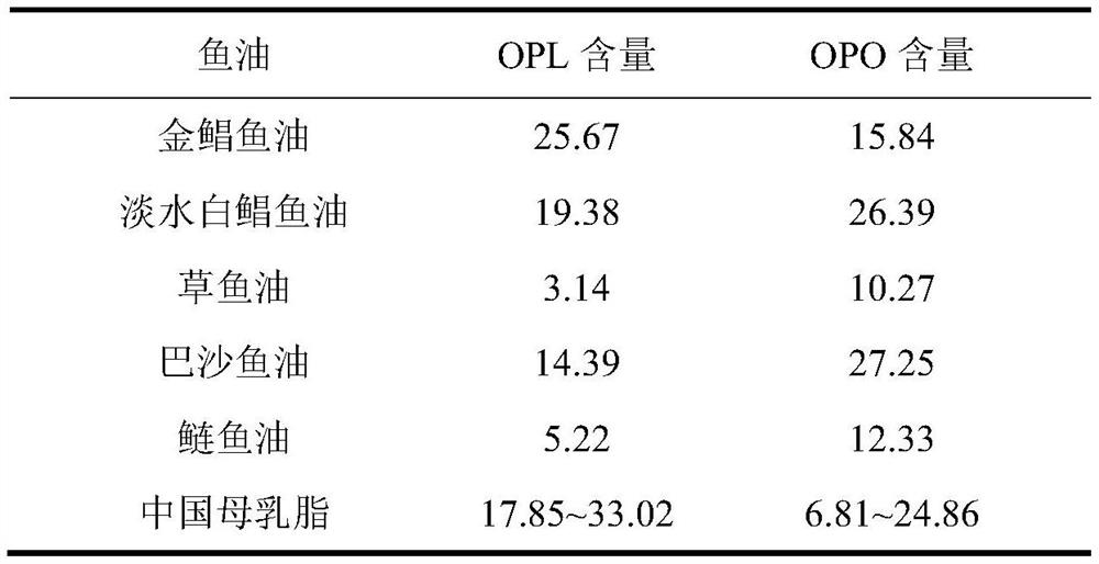 Applications of pomfret oil or fractionation extract thereof in preparation of human milk fat substitutes