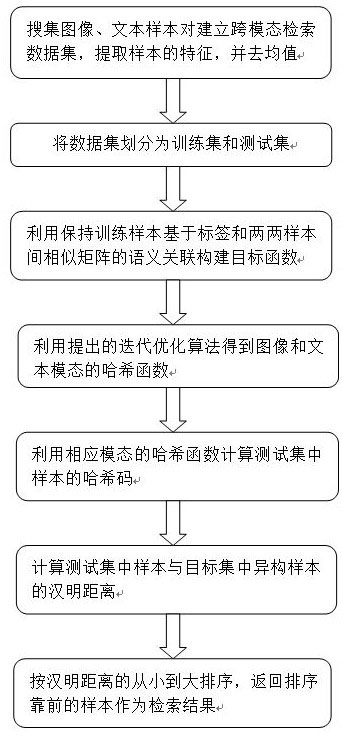 Discrete supervision cross-modal hash retrieval method based on semantic preservation