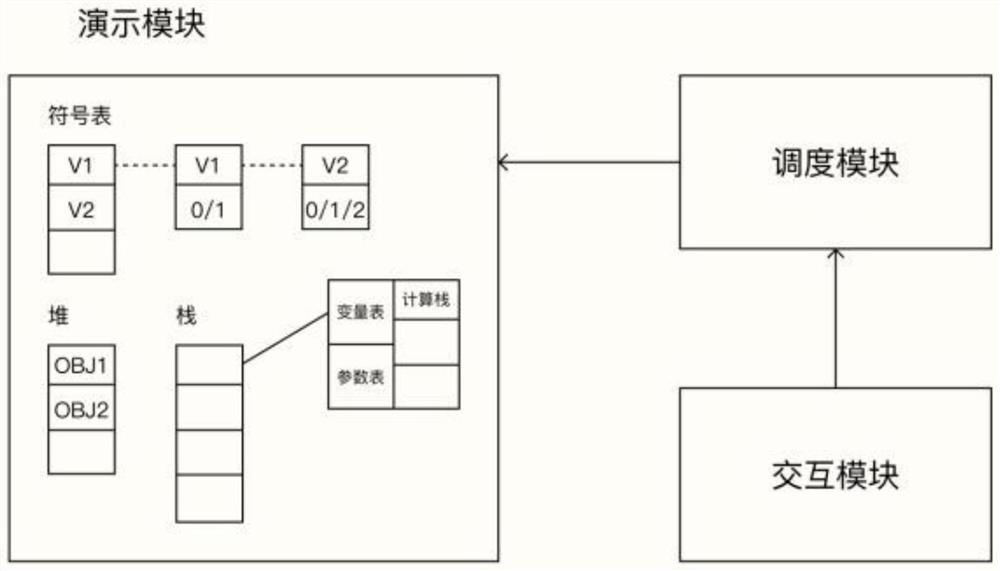 Graphical programming language core virtual machine kernel demonstration system