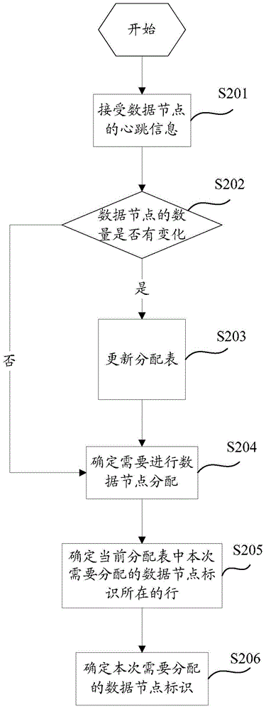 Data node random allocation method and system