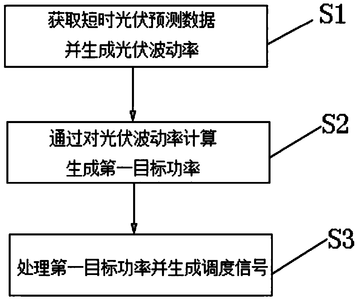 Photovoltaic stabilization method and system based on novel wavelet packet basis decomposition