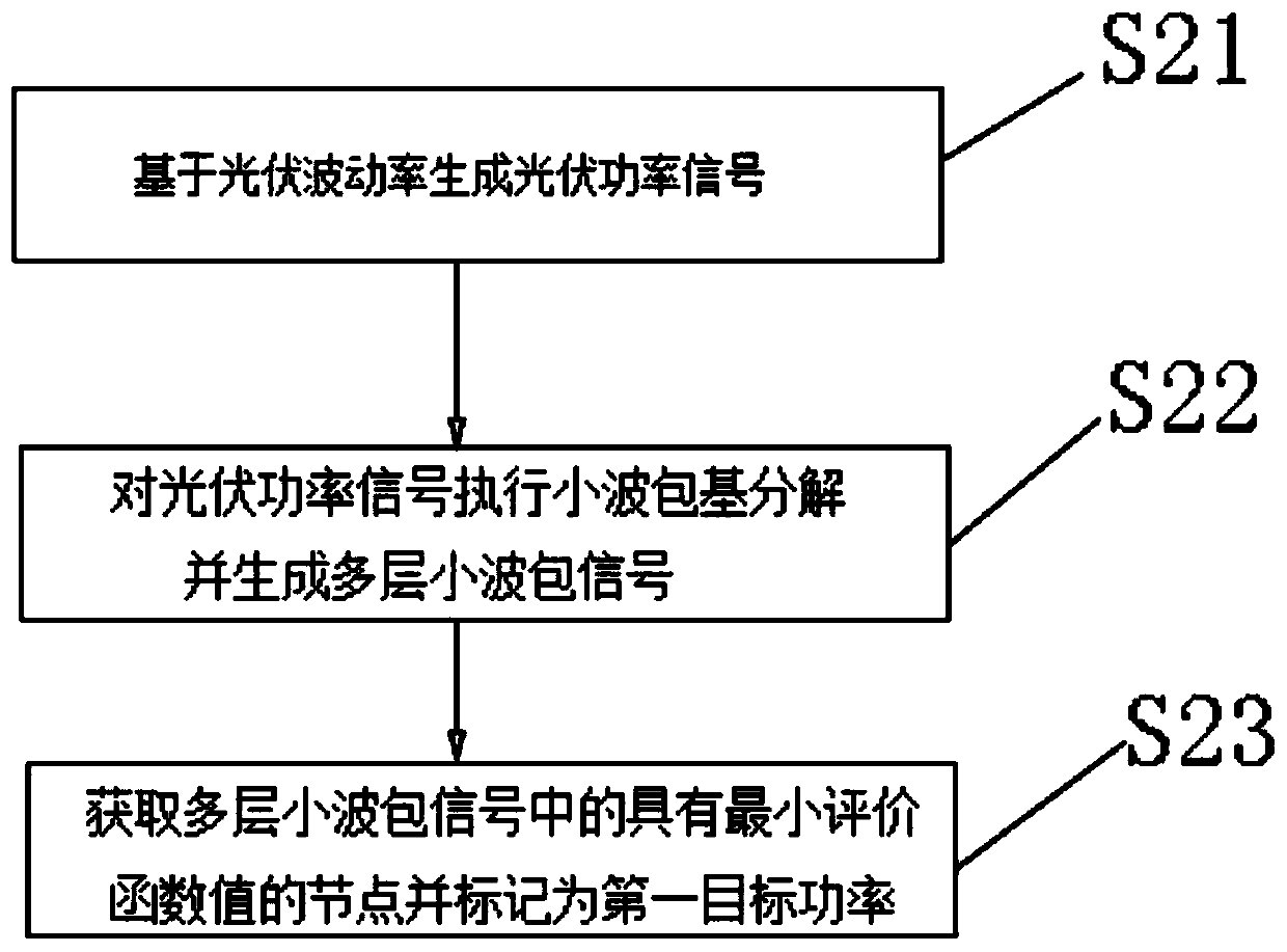 Photovoltaic stabilization method and system based on novel wavelet packet basis decomposition