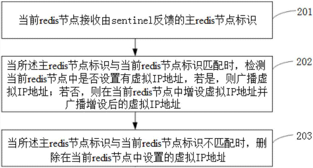 Method and device for managing virtual IP address by redis and redis system