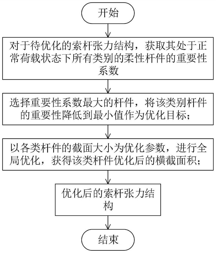 Cable-strut tension structure rod piece section optimization method and system based on importance analysis