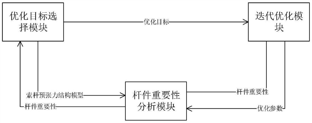 Cable-strut tension structure rod piece section optimization method and system based on importance analysis