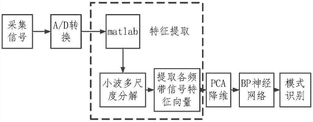 Mobile phone detection method based on wavelet feature vector extraction