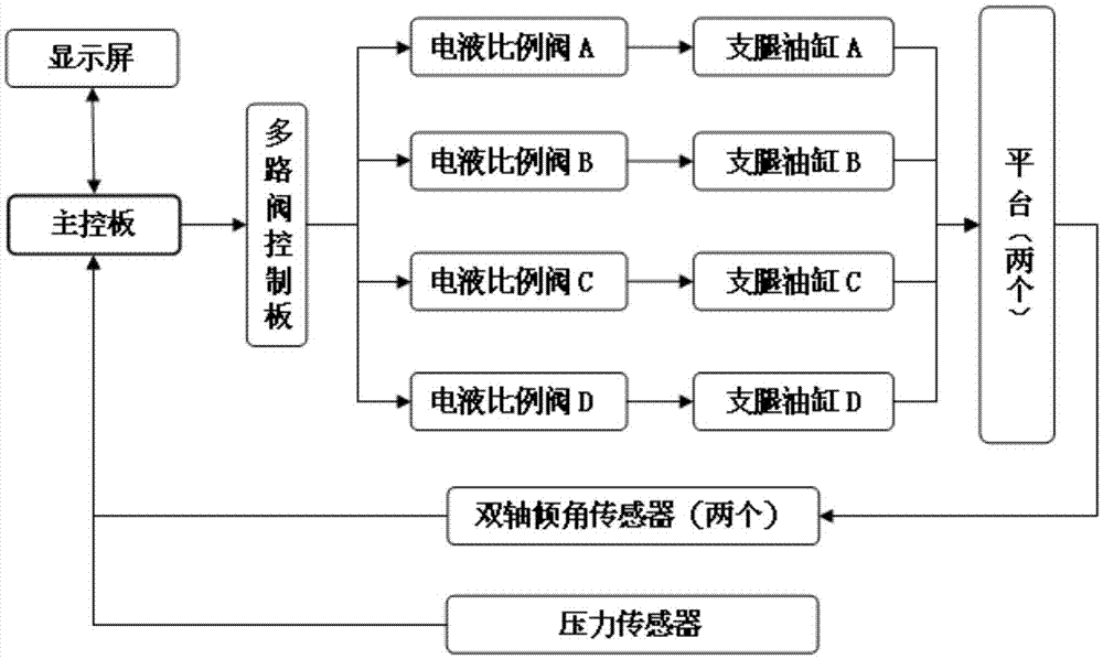 Long-span double-platform automatic leveling control system