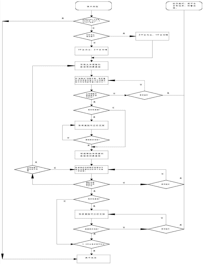 Long-span double-platform automatic leveling control system