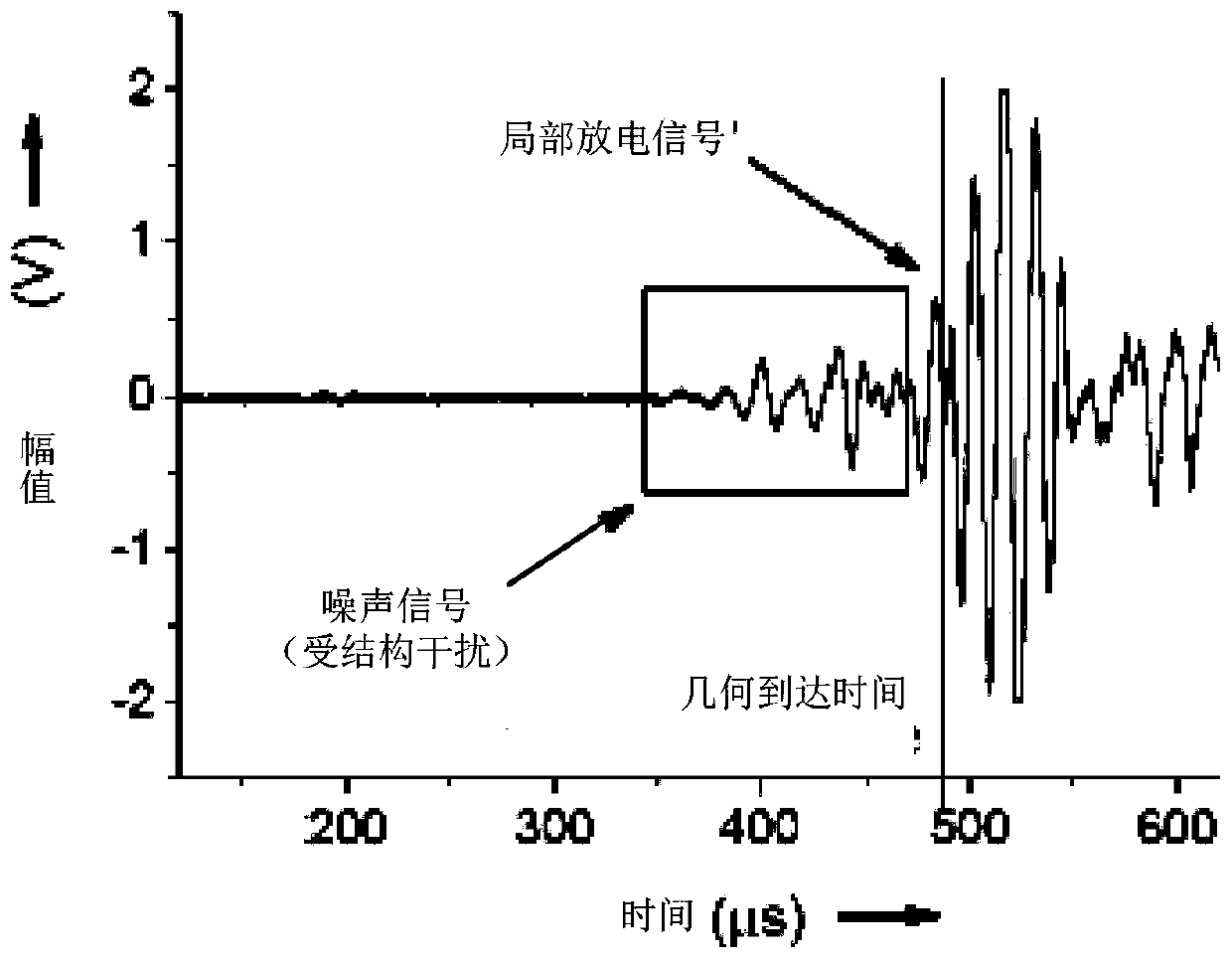 Partial discharge source location method and device in transformer, and server