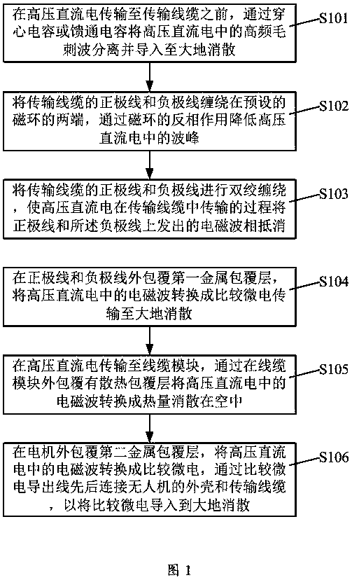 A kind of anti-electromagnetic method of tethered UAV and anti-electromagnetic structure of tethered UAV