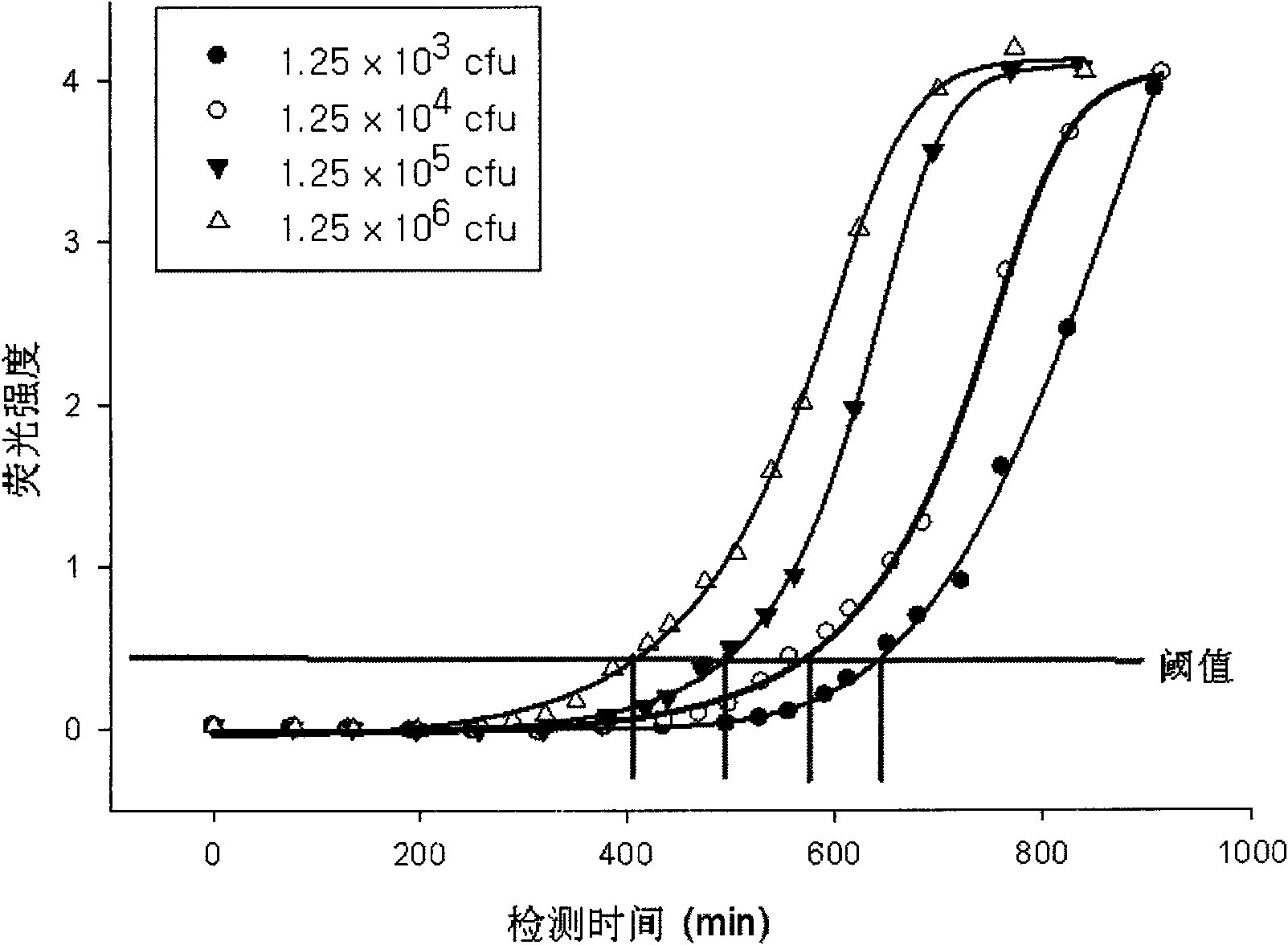 Method for quickly detecting microorganisms