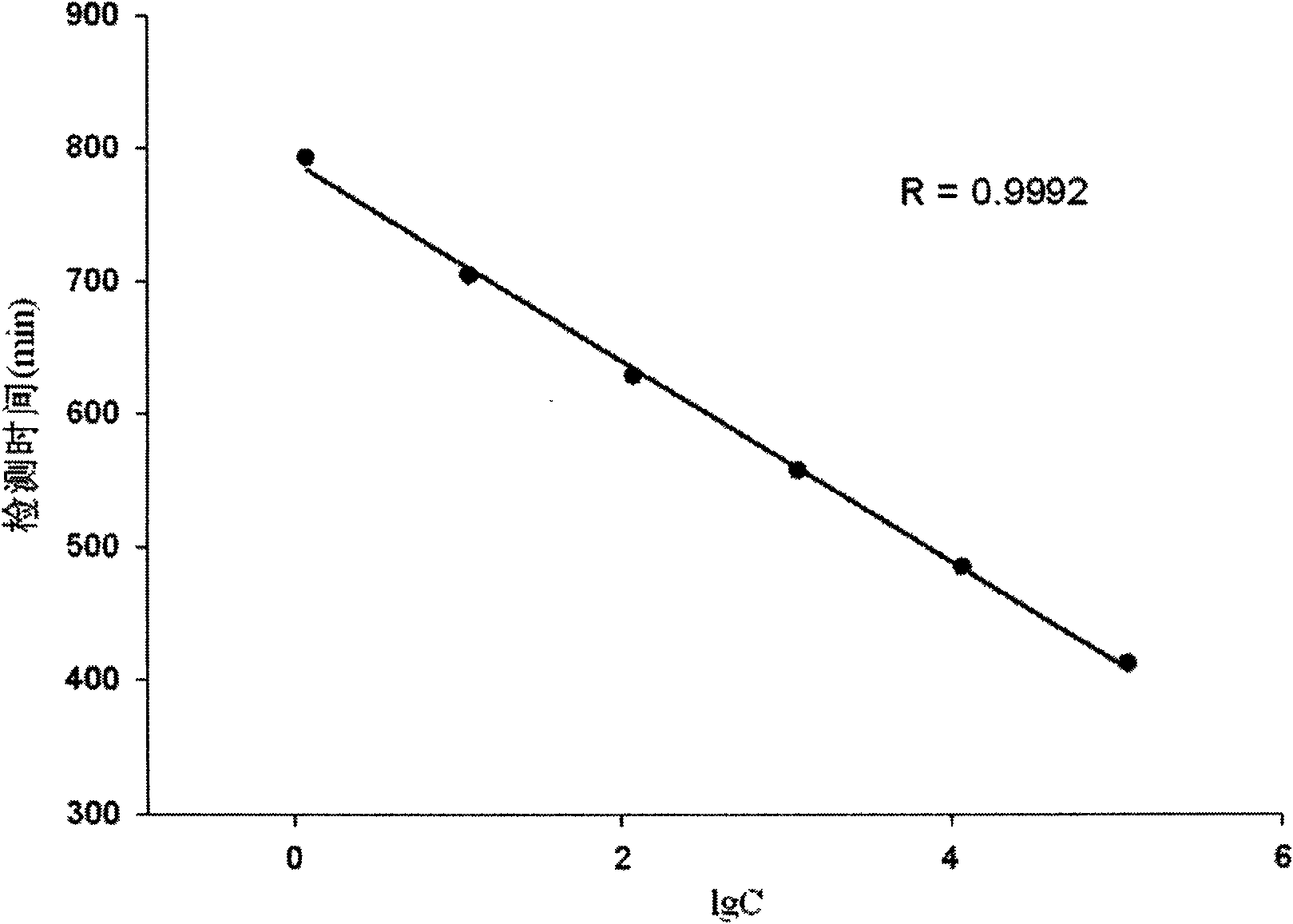 Method for quickly detecting microorganisms