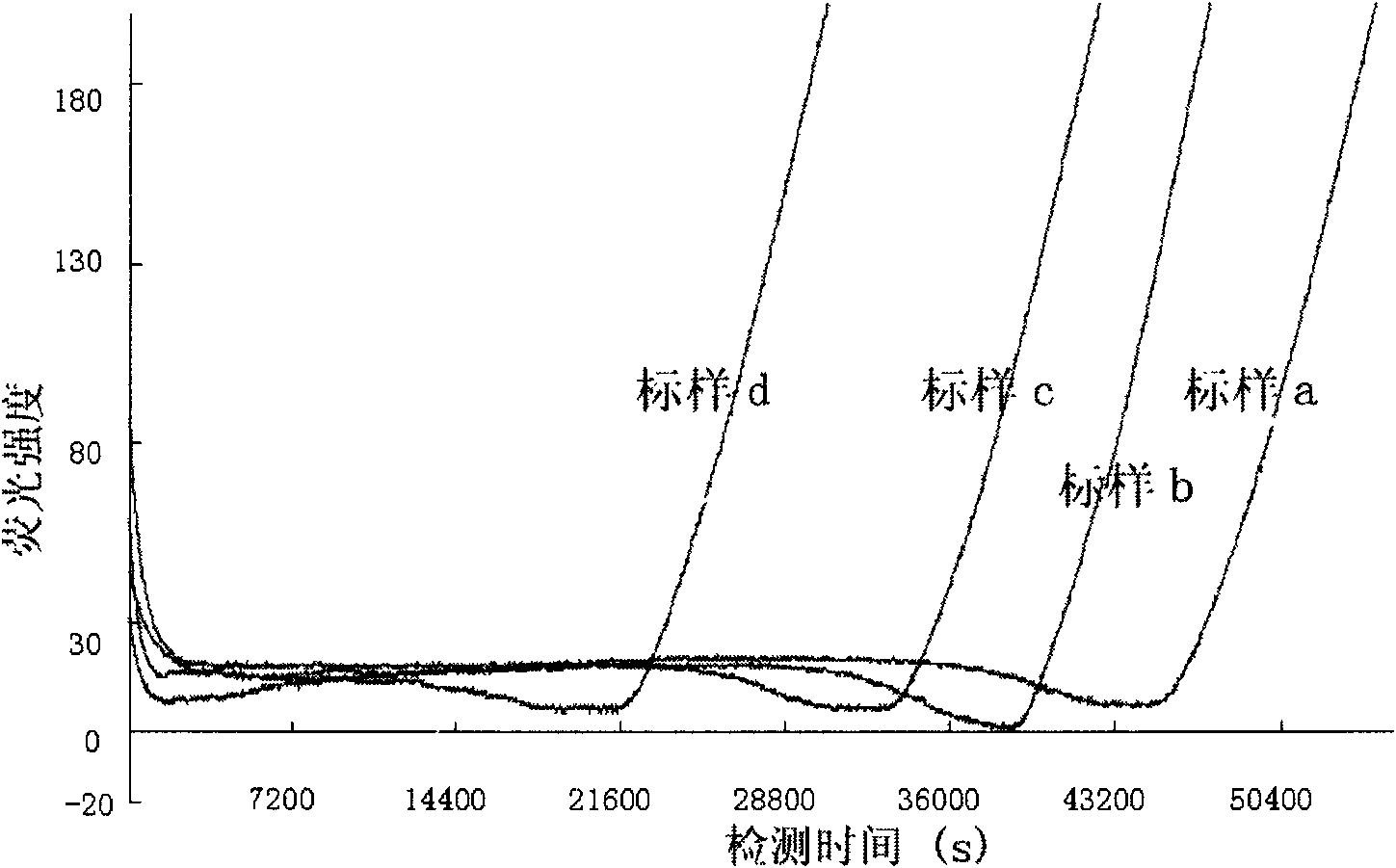 Method for quickly detecting microorganisms