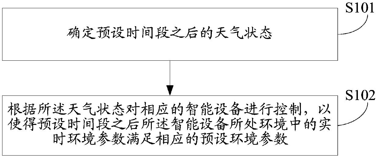 Control method and device of intelligent equipment