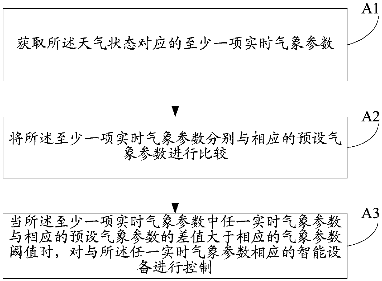 Control method and device of intelligent equipment