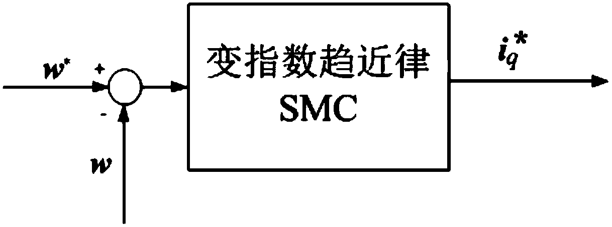 Sliding-mode variable structure control method of variable exponential coefficient reaching law of permanent magnet synchronous motor