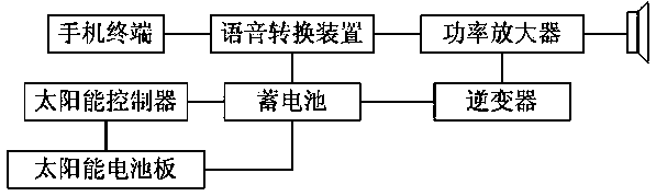 Electrical equipment voice warning device based on solar power supply