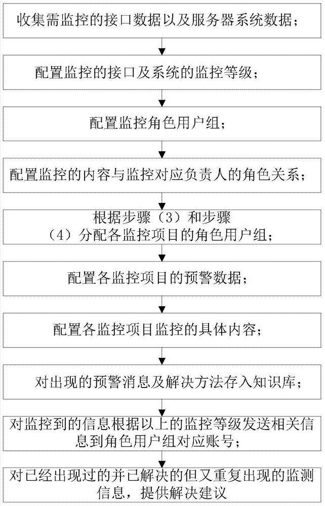 Interface and system monitoring method and monitoring system based on sap platform