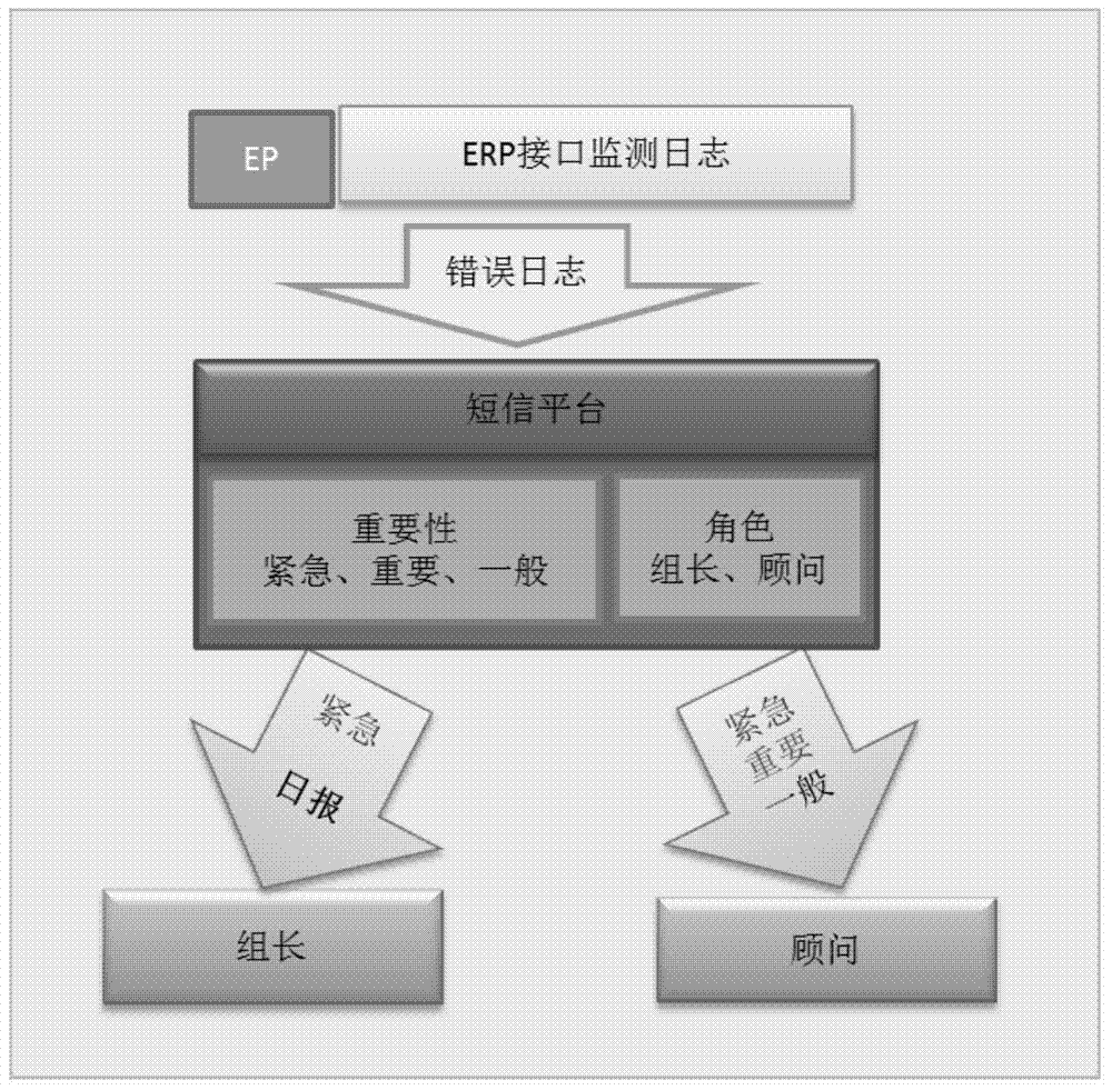 Interface and system monitoring method and monitoring system based on sap platform