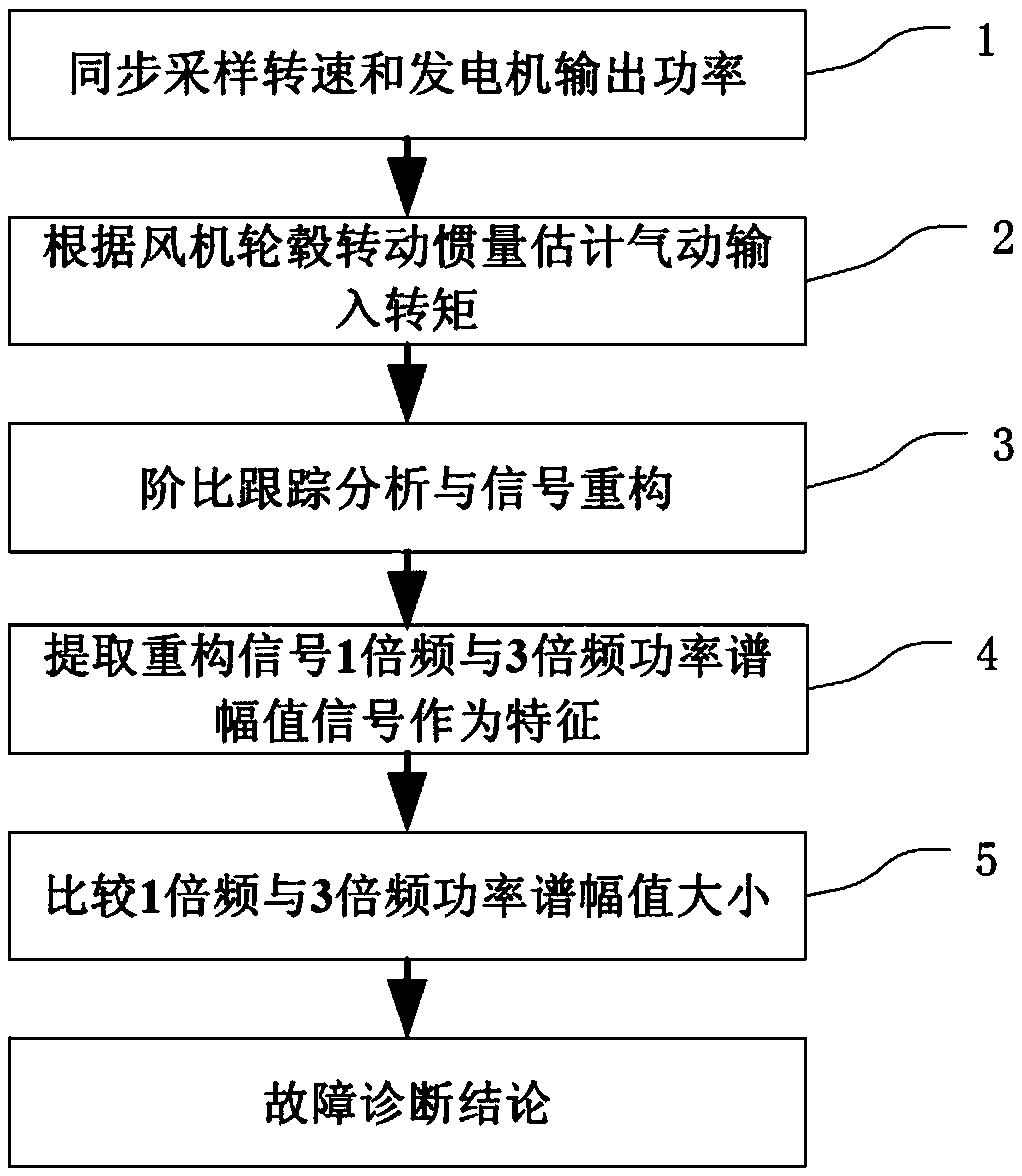 An online fault diagnosis method for blade unbalance of doubly-fed wind turbine